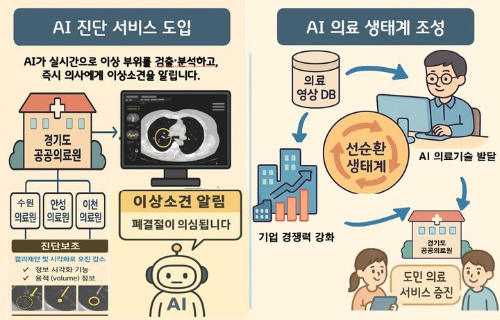 [수원=뉴시스] 공공의료 AI 실증사업. (사진=경기도 제공) 2025.05.12. photo@newsis.com *재판매 및 DB 금지