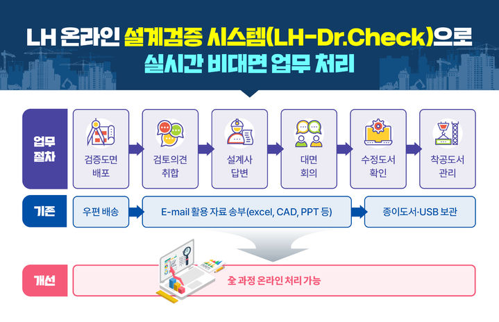 [서울=뉴시스]한국토지주택공사(LH)의 온라인 설계검증시스템을 활용한 비대면 업무처리 방식 인포그래픽. 2025.05.12. (자료=LH 제공) photo@newsis.com *재판매 및 DB 금지