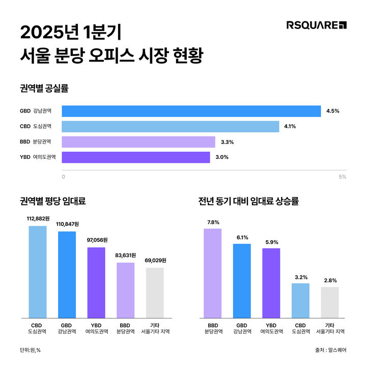[서울=뉴시스] 알스퀘어 2025년 1분기 오피스 공실률 지표. (사진=알스퀘어 제공) 2025.05.12. photo@newsis.com *재판매 및 DB 금지