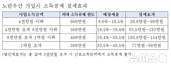[서울=뉴시스] 노란우산 가입시 소득공제 절세효과. (사진= 중소기업중앙회 제공)