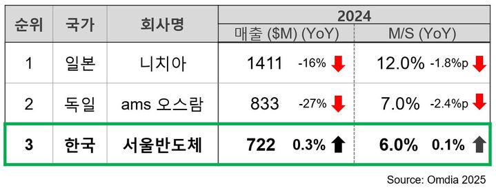 [서울=뉴시스]옴디아가 공개한 2024 글로벌 LED TOP3 매출 점유율. (사진 = 서울반도체) 2025.05.12. photo@newsis.com *재판매 및 DB 금지