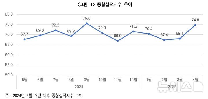 [서울=뉴시스] 종합실적지수 추이.