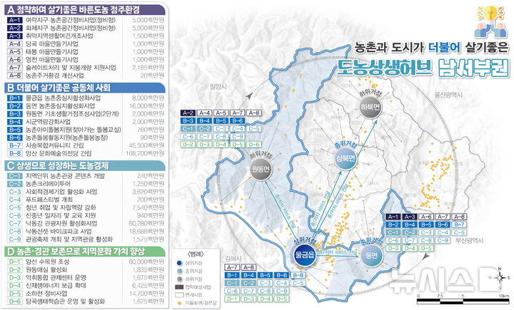 [창원=뉴시스]농림축산식품부 주관 '2025년 농촌협약' 공모에 선정된 양산시의 종합적인 농촌개발사업 계획도.(자료=경남도 제공) 2025.05.12. photo@newsis.com