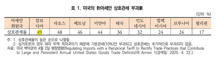 미국의 대 아세안 상호관세 부과안. (자료 = 대외경제정책연구원 제공) 2025.05.12. *재판매 및 DB 금지