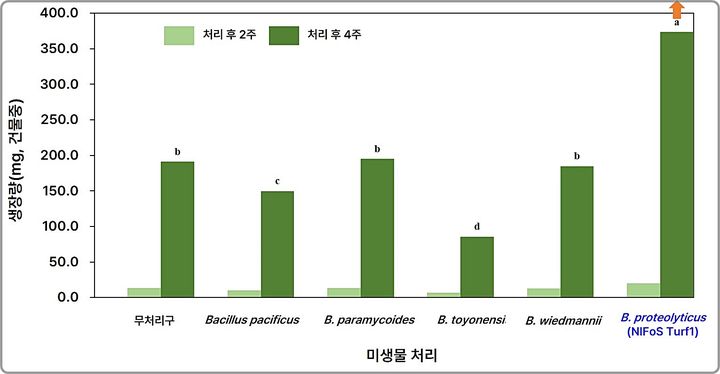 [대전=뉴시스] 미생물별 처리에 따른 생장량 비교 그래프.(사진=국립산림과학원 제공) *재판매 및 DB 금지