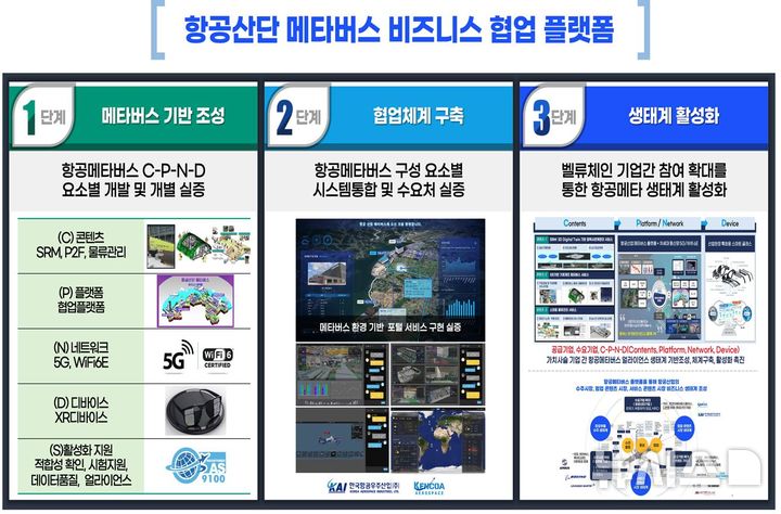 [창원=뉴시스]경남도가 사천을 중심으로 추진하는 '항공산단 메타버스 비니지스 협업 플랫폼 구축 사업' 개념도 .(자료=경남도 제공) 2025.05.12. photo@newsis.com