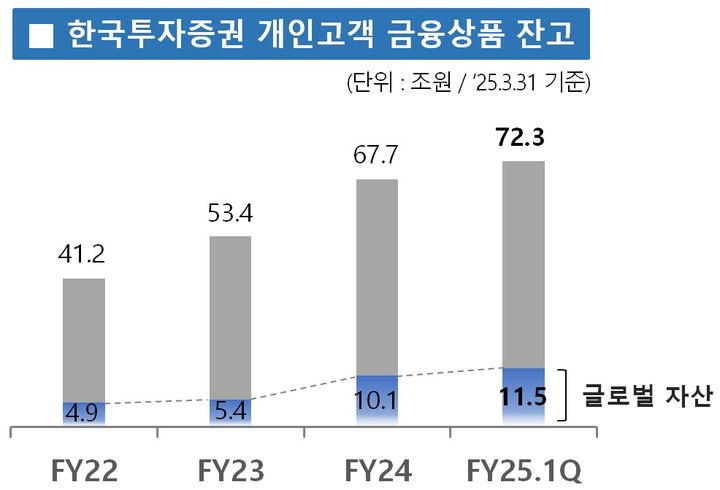 한투증권, 개인고객 금융상품 잔고 70조원 돌파