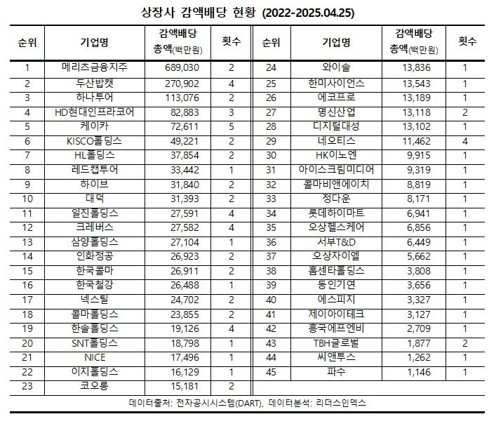 세금 없이 배당 가능 기업, 3년새 4배↑