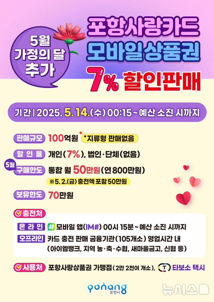 [포항=뉴시스] 송종욱 기자 = 포항시가 가정의달에 시민 부담을 덜고, 골목 상권 활성화를 위해 포항사랑카드 100억원을 추가 발행해 14일부터 7% 할인 판매한다. 사진은 5월 포항사랑카드 100억원 추가 발행 홍보물. (사진=포항시 제공) 2025.05.12. photo@newsis.com