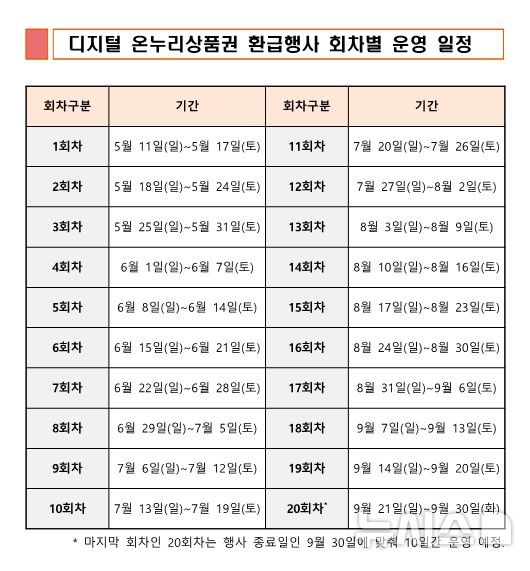 [창원=뉴시스]중소벤처기업부 디지털 온누리상품권 환급행사 회차별 운영 일정.(자료=경남지방중소벤처기업청 제공) 2025.05.12. photo@newsis.com