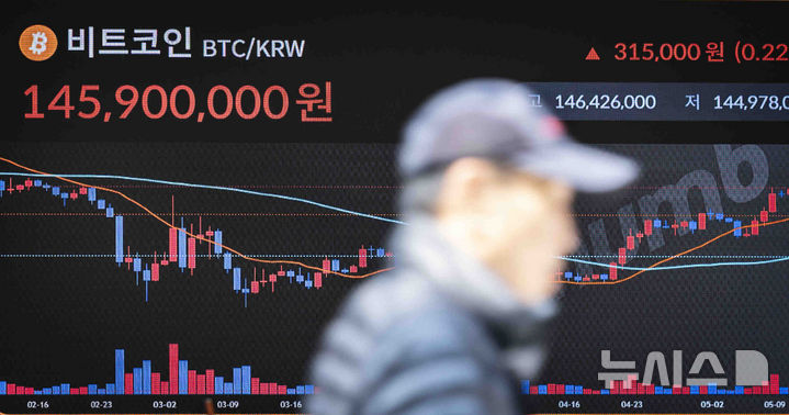 [서울=뉴시스] 김근수 기자 = 가상화폐 비트코인이 미·중 무역 협상 기대감에 주말 동안 1억4600만원대를 회복하며 80일 만에 반등한 12일 서울 강남구 빗썸 고객 라운지 전광판에 시세가 나오고 있다.&nbsp; BTSE의 제프 메이는 무역 긴장 완화가 위험 자산에 대한 수요를 자극해 비트코인 강세를 이끌고 있다고 분석했다. 비트코인 강세지수도 급등하며 사상 최고가 돌파 가능성에 대한 기대감이 커지고 있다. 2025.05.12. ks@newsis.com