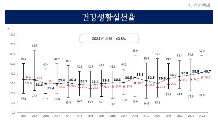 [수원=뉴시스] 건강생활실천율. (사진=경기도 제공) 2025.05.13. photo@newsis.com *재판매 및 DB 금지
