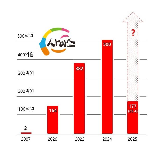 [안동=뉴시스] 사이소의 연도별 매출액. (그래픽=경북도 제공) 2025.05.13 photo@newsis.com *재판매 및 DB 금지