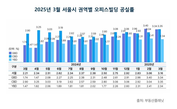 [서울=뉴시스] 2025년 3월 서울시 권역별 오피스빌딩 공실률. (사진=부동산플래닛 제공) 2025.05.13. photo@newsis.com *재판매 및 DB 금지