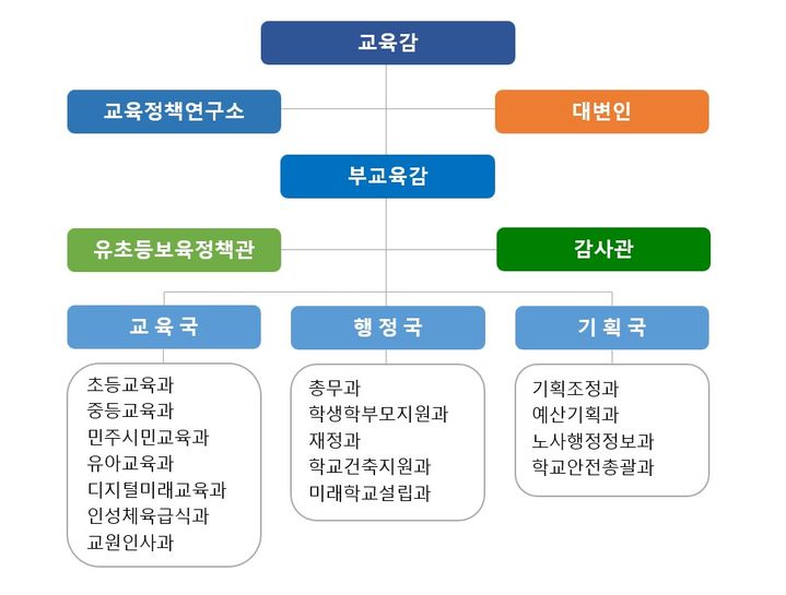 [부산=뉴시스] 부산시교육청은 민선 제6대 김석준 부산교육감 취임에 맞춰 첫 조직 개편을 15일 단행한다고 13일 밝혔다. (사진=부산교육청 제공) 2025.05.13. photo@newsis.com *재판매 및 DB 금지