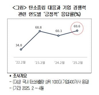 기업 10곳 중 7곳 "탄소중립, 경쟁력에 도움"