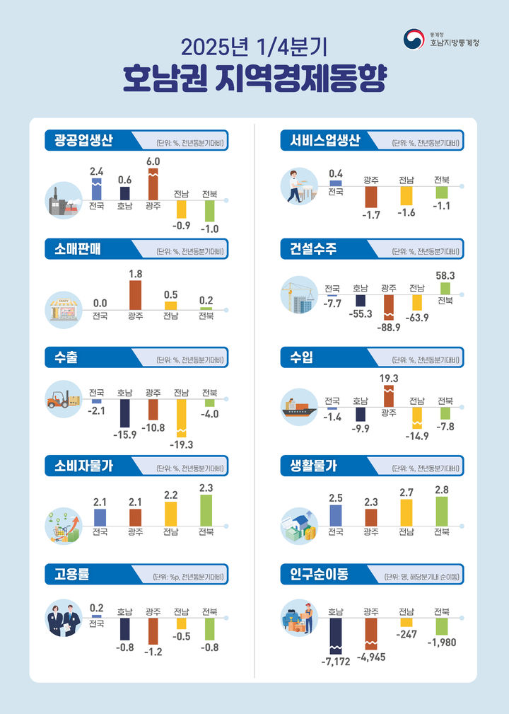 2025년 1분기 호남권 지역경제동향 인포그래픽. (그래픽=호남통계청 제공) photo@newsis.com *재판매 및 DB 금지