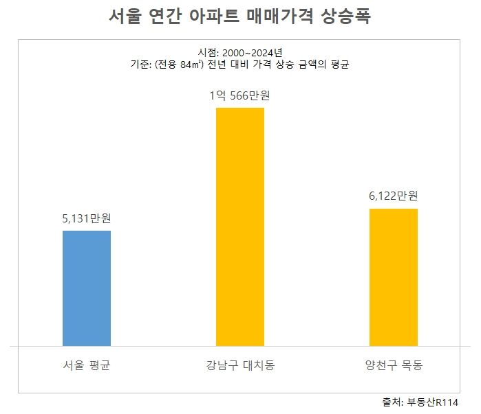 [서울=뉴시스] 서울과 주요 학군지의 서울 연간 아파트 매매가격 상승폭 비교. 2025.05.13. (자료=더피알 제공) photo@newsis.com *재판매 및 DB 금지
