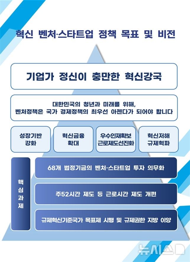 [서울=뉴시스] 벤처·스타트업생태계 활성화를 위한 정책과제. (사진= 혁신벤처단체협의회 제공)