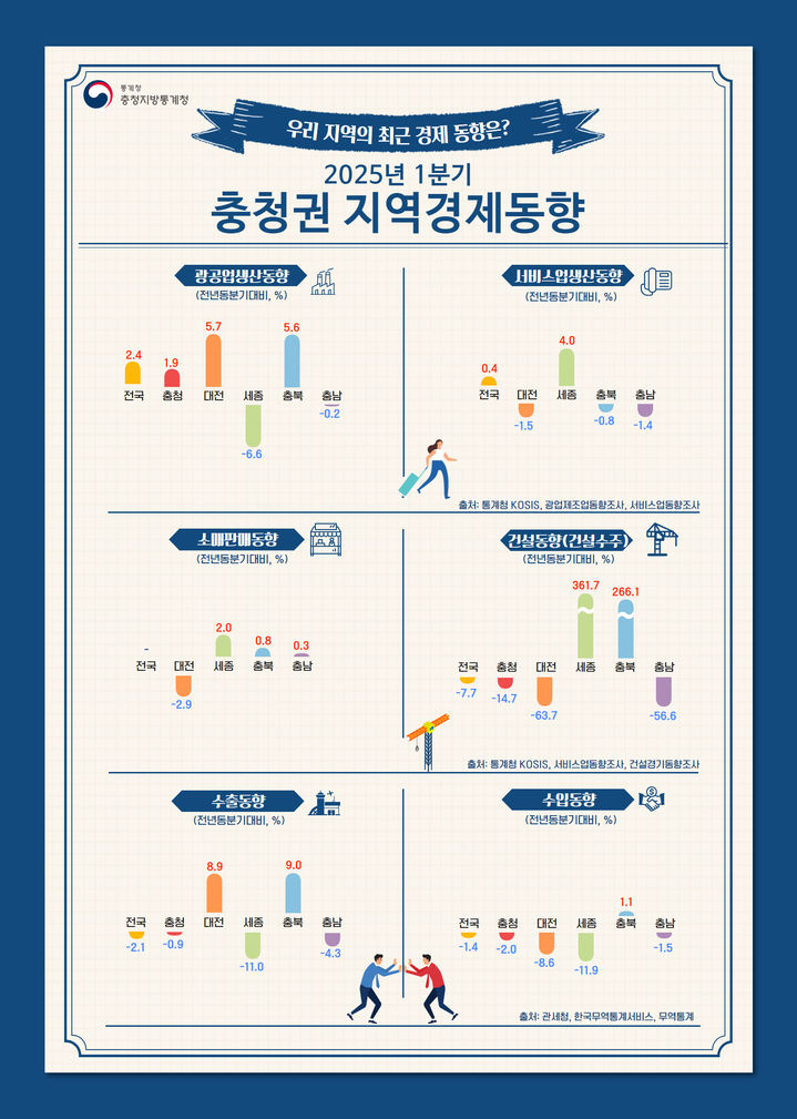 [청주=뉴시스] 2025년 1분기 충청권 지역경제동향 인포그래픽. (사진=충청지방통계청 제공) 2025.5.13. photo@newsis.com *재판매 및 DB 금지
