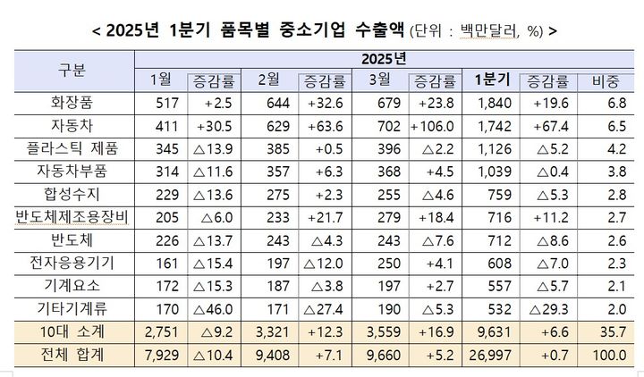 [서울=뉴시스]2025년 1분기 품목별 중소기업 수출액.(사진=중소벤처기업부 제공) 2025.05.14. photo@newsis.com *재판매 및 DB 금지