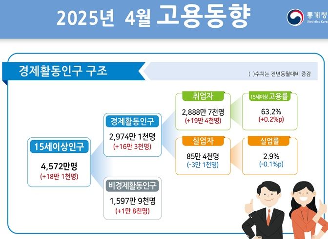 [세종=뉴시스] 통계청 4월 고용동향 *재판매 및 DB 금지