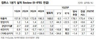 NH투자證 "컴투스, '프로야구RISING' 기대치 하회…목표가↓"