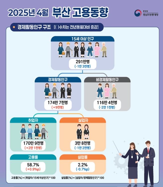 [부산=뉴시스] 올해 4월 부산시 고용동향. (사진=동남지방통계청 제공) 2025.05.14. photo@newsis.com&nbsp;&nbsp; *재판매 및 DB 금지