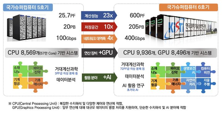 [서울=뉴시스] 과학기술정보통신부는 국가 초고성능컴퓨터 6호기 구축을 위해 한국과학기술정보연구원(KISTI)과HPE가 3825억원(5년간 유지보수비 780억원 포함) 규모의 계약을 체결했다고 밝혔다. 슈퍼컴 5호기와 6호기 비교. (사진=과기정통부 제공) *재판매 및 DB 금지