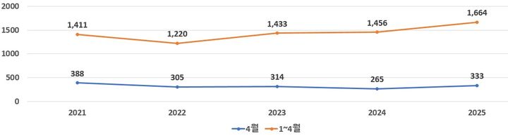 [세종=뉴시스]2025년 4월 무역기술장벽 통보 현황이다.(사진=TBT종합지원센터 제공) *재판매 및 DB 금지