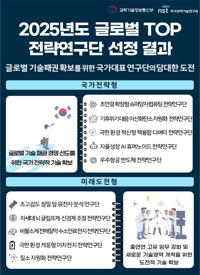 [서울=뉴시스] 과학기술정보통신부와 국가과학기술연구회(NST)이 올해의 글로벌 TOP 전략연구단 10개를 신규 선정했다. (사진=과기정통부 제공) *재판매 및 DB 금지