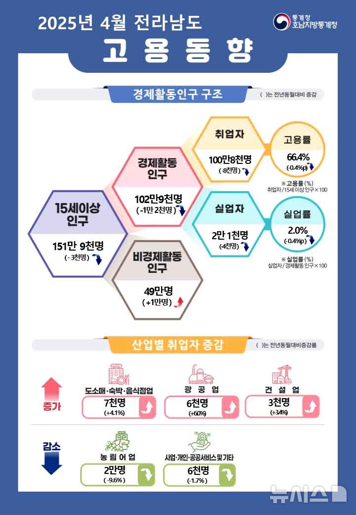 전남지역 4월 고용동향. (인포그래픽=호남통계청 제공) photo@newsis.com