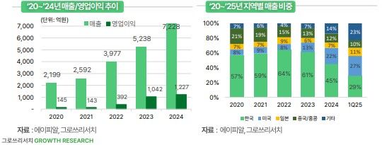 그로쓰리서치 "에이피알, K-뷰티 선두주자"