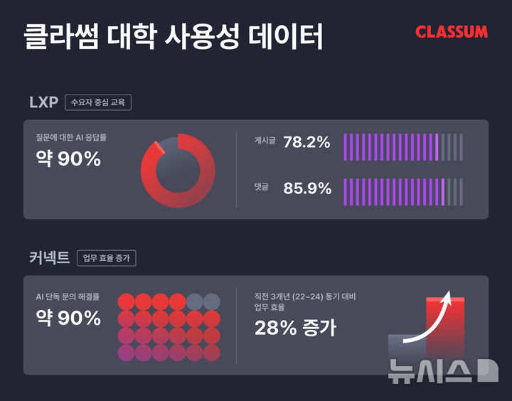 [서울=뉴시스] 클라썸, 대학 사용성 인포그래픽. (사진= 클라썸 제공)