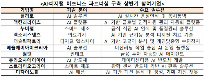 [서울=뉴시스] 과학기술정보통신부가 국내 인공지능(AI)·디지털 스타트업 10개사를 선정해 미국 동부 시장 개척을 지원한다. (사진=과기정통부 제공) *재판매 및 DB 금지