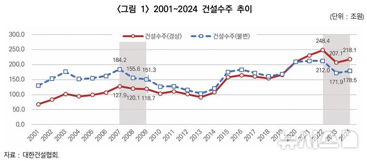 [서울=뉴시스] 2001~2024년 건설수주 추이. 