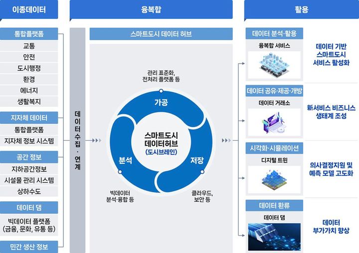 [서울=뉴시스] 스마트도시 데이터허브 개념도 (그래픽=국토교통부 제공) 2025.05.15. photo@newsis.com *재판매 및 DB 금지
