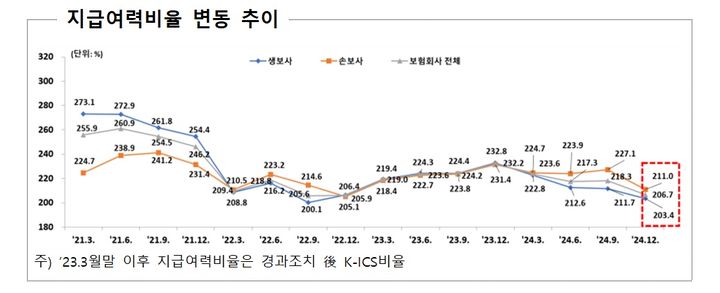 [서울=뉴시스] 보험사 지급여력비율 변동 추이. (사진=금융감독원 제공) 2025.05.15. photo@newsis.com *재판매 및 DB 금지