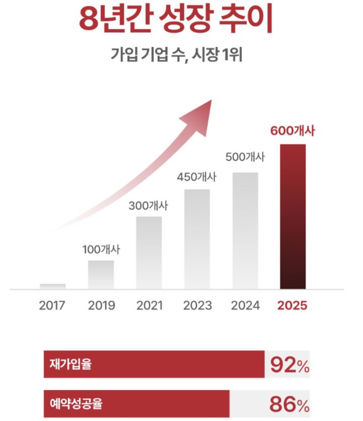 쇼골프 '신멤버스', 유사 회원권과 차별화 "쓴 만큼 지불"