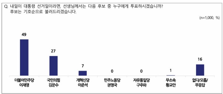 이재명 49%·김문수 27%·이준석 7%[NBS]