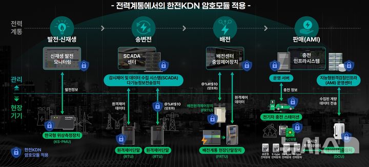 [세종=뉴시스]한전KDN은 자바 언어로 개발된 소프트웨어 암호모듈 2종 이파워 제이크립토(ePower JCrypto) V1.0이 국가정보원 암호모듈(KCMVP) 신규 인증을 획득했다.(사진=한전KDN 제공)
