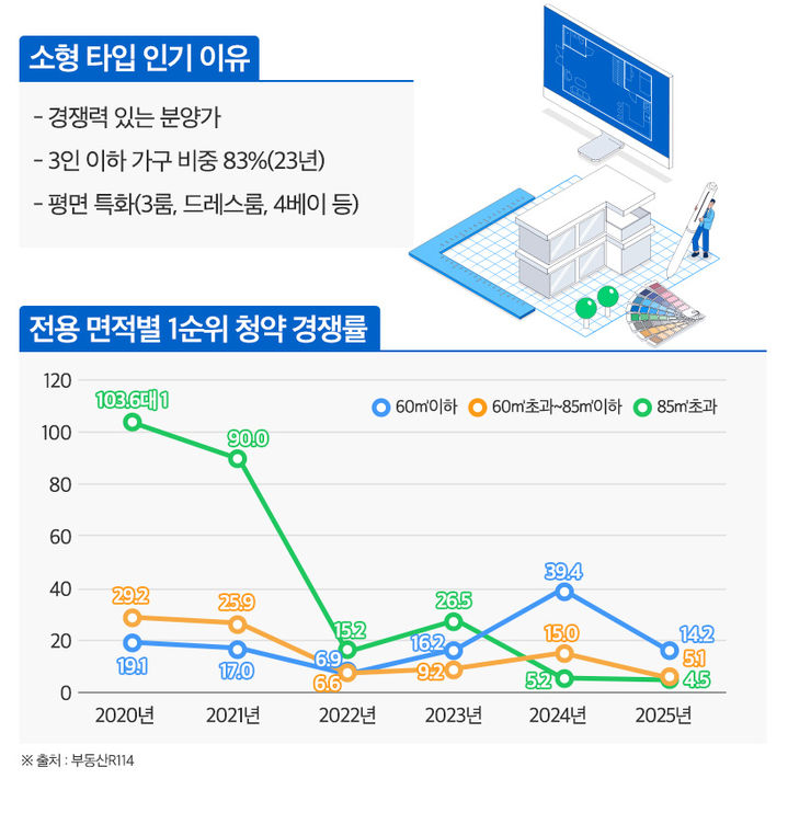올해 소형 아파트 청약 경쟁률 14.2대 1…중대형은 4.5대 1
