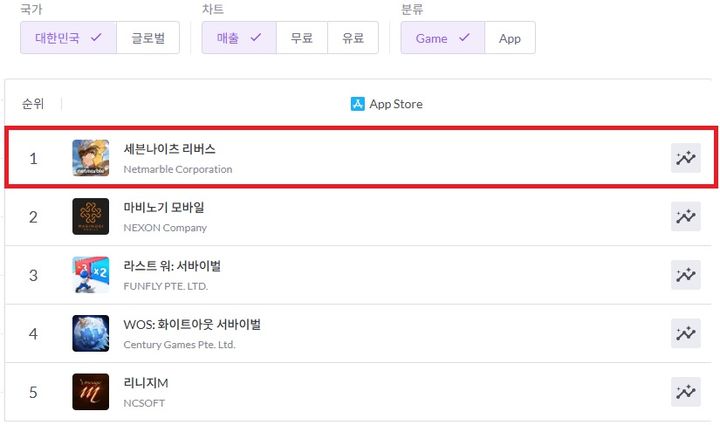 넷마블 '세븐나이츠 리버스', 출시 7시간만에 애플 매출 1위