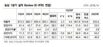 NH證 "농심, 2분기 가격 인상 효과 시작"