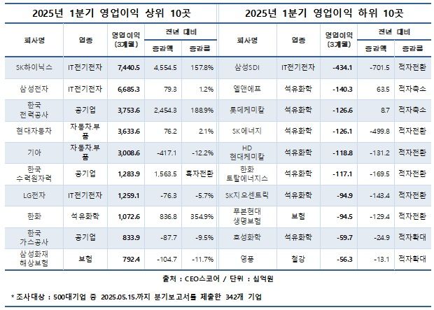대기업 1분기 영업이익 17.1%↑…SK하닉, 4.5조 증가