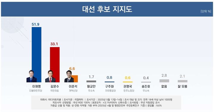 여론조사 전문회사 리얼미터가 미디어트리뷴 의뢰로 지난 13일부터 14일까지 전국 18세 이상 남녀 1005명을 대상으로 실시한 차기 대통령 후보 지지도 조사에 따르면 이 후보는 51.9%로 집계됐다. (사진=리얼미터 제공) *재판매 및 DB 금지