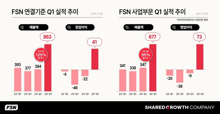 FSN, 1분기 역대 최대 실적 달성