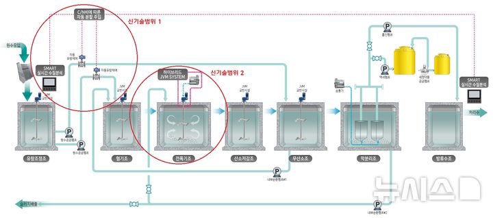 [서울=뉴시스] CHAMP 공법 공정도.