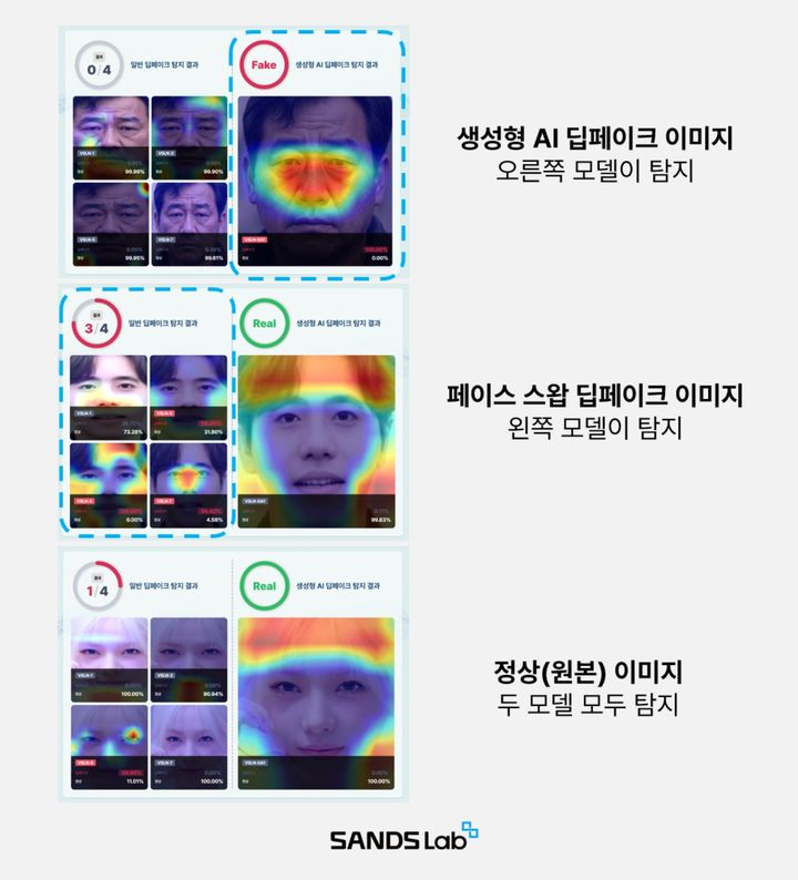 페이크체크 2.0 분석 결과 화면, 이미지 특성에 따른 탐지 모델 세분화로 탐지율을 높였다.(사진=샌즈랩 제공) *재판매 및 DB 금지