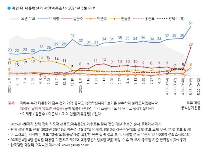 여론조사 전문회사 한국갤럽이 지난 13일부터 15일까지 전국 18세 이상 남녀 1004명을 대상으로 실시한 차기 대통령 후보 지지도 조사에 따르면 이 후보는 51%, 김 후보는 29%로 집계됐다. (사진=한국갤럽 제공) *재판매 및 DB 금지